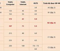 Trình Độ B1 Tương Đương Toeic