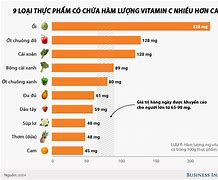 Vitamin C Có Trong Những Thực Phẩm Nào